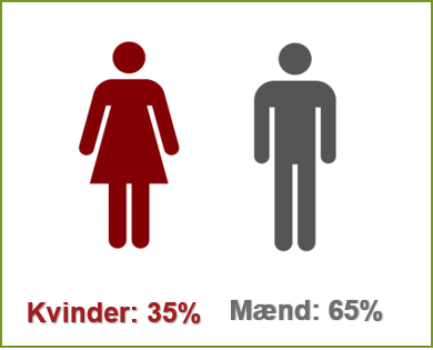 35% af deltagerne i 2021 CAMB undersøgelsen kvinder og 65% er mænd 