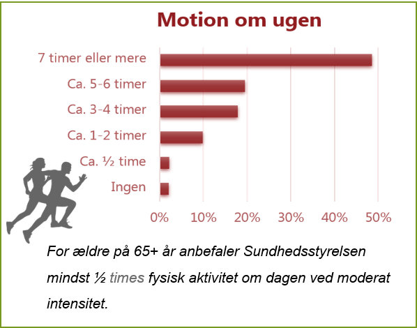 50% af deltagerne har oplyst at de dyrker motion minimum 7 timer ugentligt mens omtrent 2% ingen motion dyrker